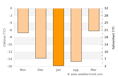Kaltan average temperature in January