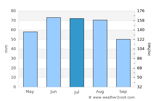 Kaltan average rain in July