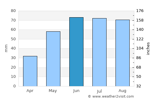 Kaltan average rain in June