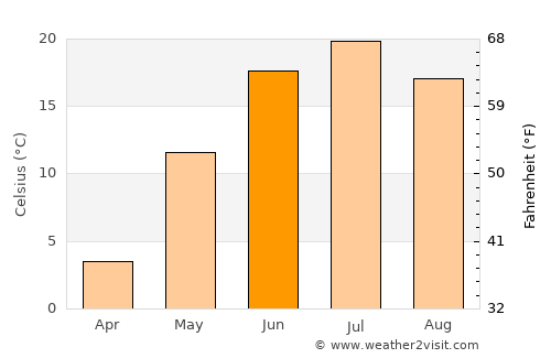 Kaltan average temperature in June