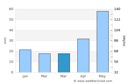 Kaltan average rain in March