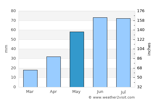 Kaltan average rain in May