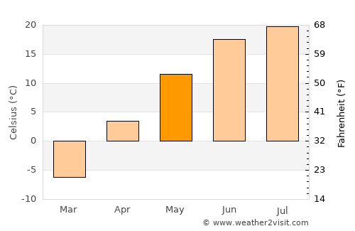 Kaltan average temperature in May
