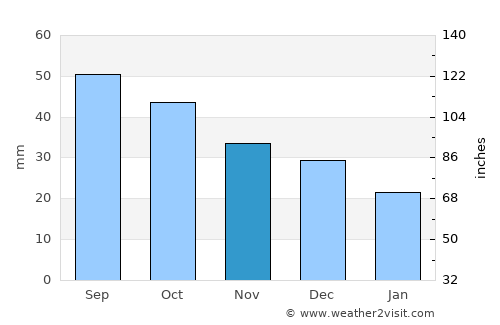 Kaltan average rain in November
