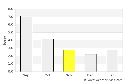 Kaltan average rain in November