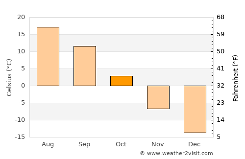 Kaltan average temperature in October