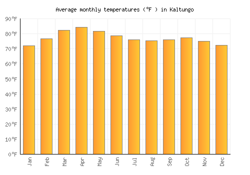 Kaltungo average temperature chart (Fahrenheit)