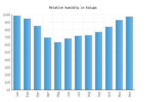 Kaluga relative humidity averages