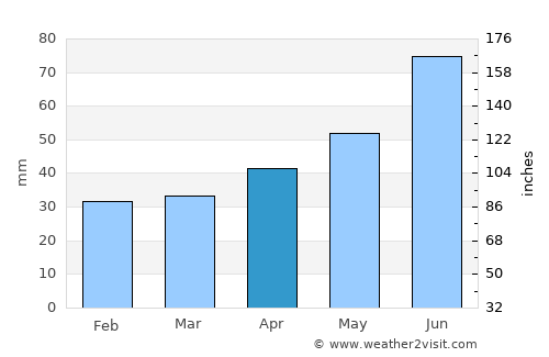 Kaluga average rain in April