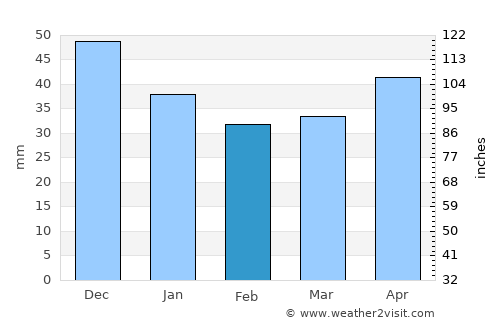 Kaluga average rain in February
