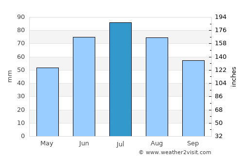 Kaluga average rain in July