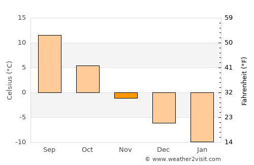 Kaluga average temperature in November
