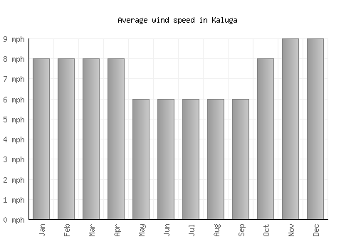 Kaluga average winspeed by month (mph)