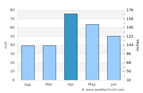 Kalugumalai average rain in April
