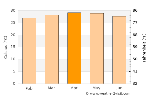 Kalugumalai average temperature in April