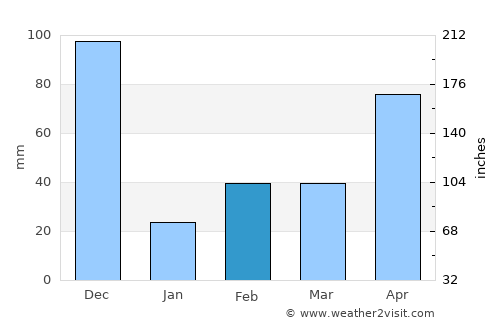 Kalugumalai average rain in February