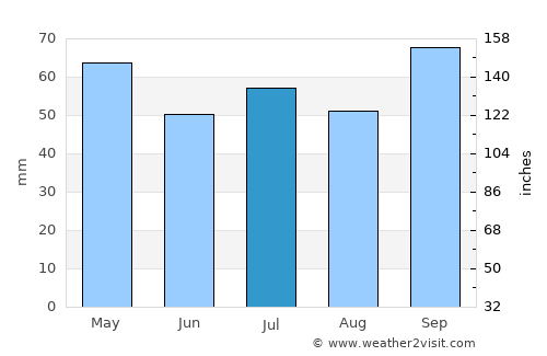 Kalugumalai average rain in July