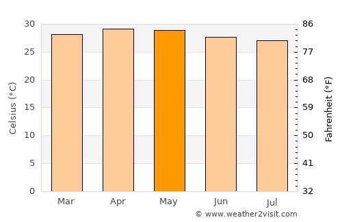 Kalugumalai average temperature in May