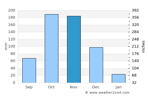 Kalugumalai average rain in November