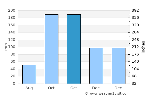 Kalugumalai average rain in October