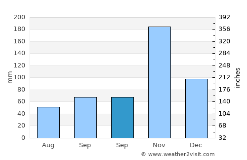 Kalugumalai average rain in September