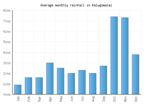 Kalugumalai monthly rainfall chart (inches)