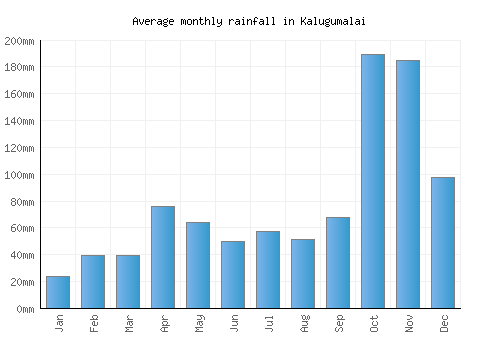 Kalugumalai monthly rainfall chart (mm)