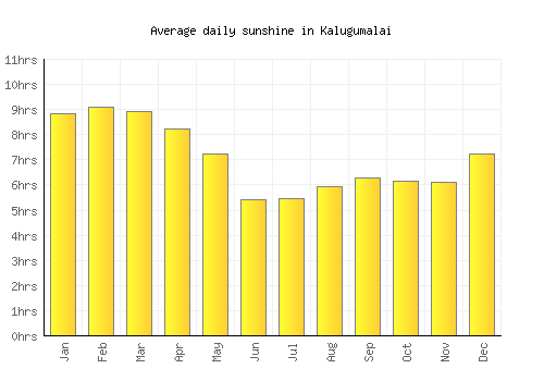 Kalugumalai average daily sunshine chart