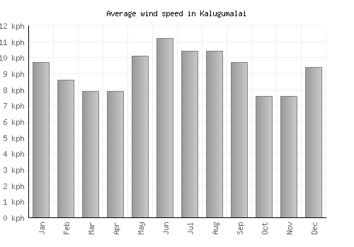 Kalugumalai average winspeed by month (km/h)