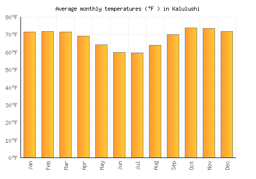 Kalulushi average temperature chart (Fahrenheit)