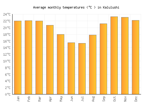 Kalulushi average temperature chart (Celsius)