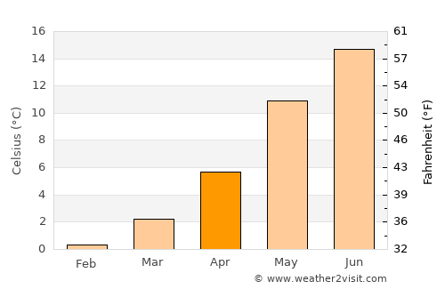 Kalundborg average temperature in April