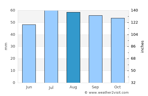 Kalundborg average rain in August
