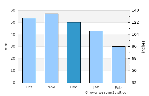 Kalundborg average rain in December