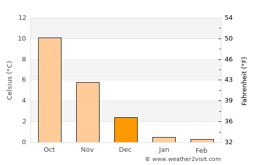 Kalundborg average temperature in December