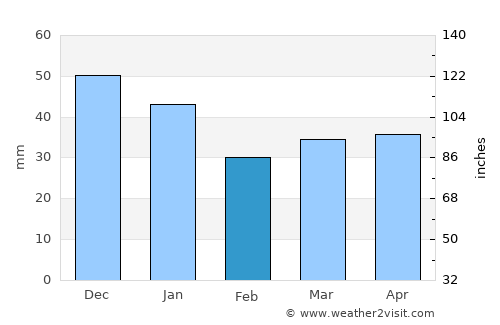 Kalundborg average rain in February