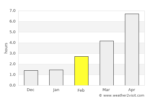 Kalundborg average rain in February