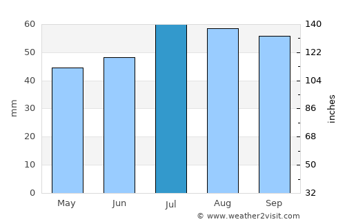 Kalundborg average rain in July