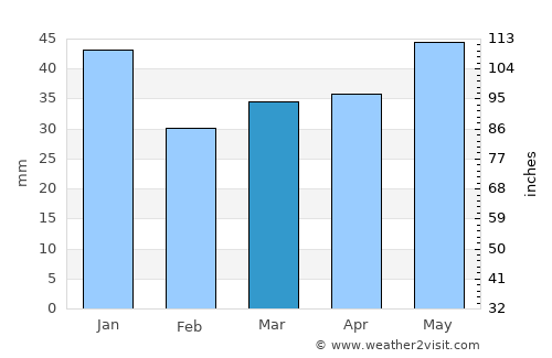 Kalundborg average rain in March