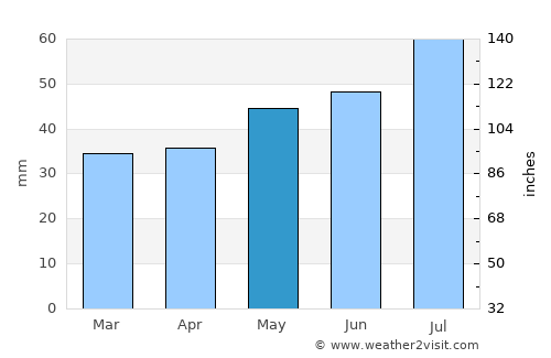 Kalundborg average rain in May