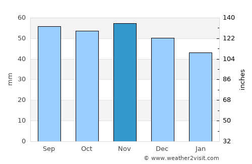 Kalundborg average rain in November