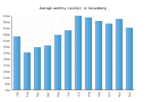 Kalundborg monthly rainfall chart (mm)