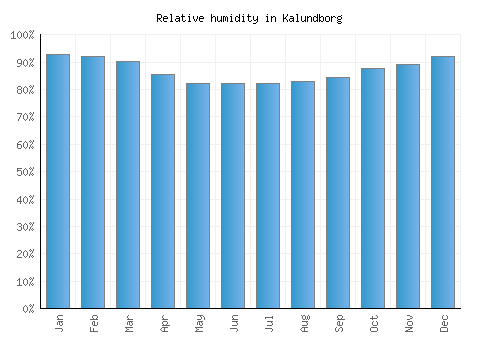 Kalundborg relative humidity averages