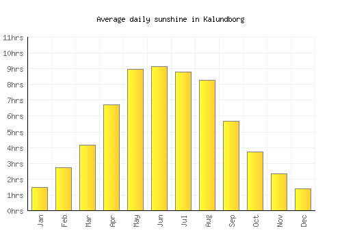 Kalundborg average daily sunshine chart