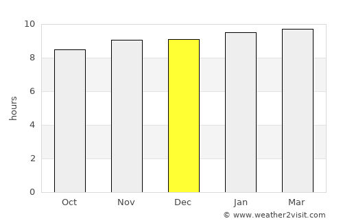 Kālundri average rain in December