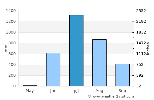 Kālundri average rain in July