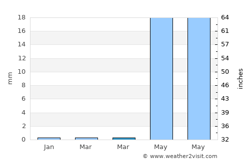 Kālundri average rain in March
