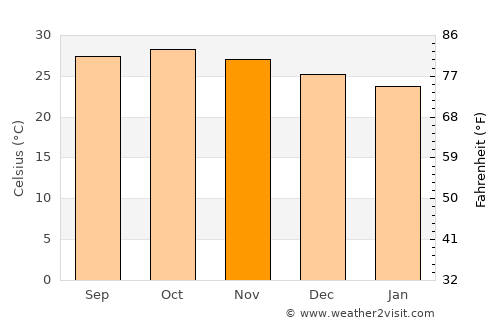 Kālundri average temperature in November