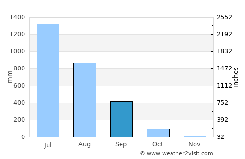 Kālundri average rain in September
