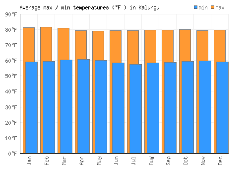 Kalungu average minimum / maximum temperatures (Fahrenheit)